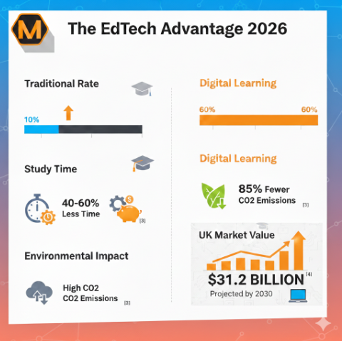 The Evolution of EdTech: How Online Platforms are Supporting the Remote Learner